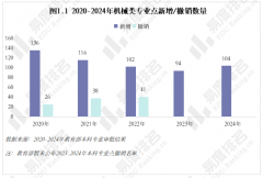 2025年机械类专业现状阐发全体登科分数较